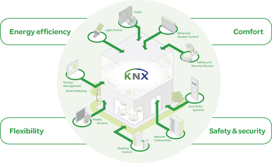 Vi er eksperter i IBI / KNX